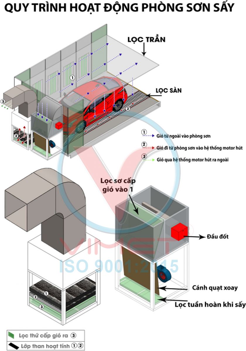 phòng sơn sây gốc nước