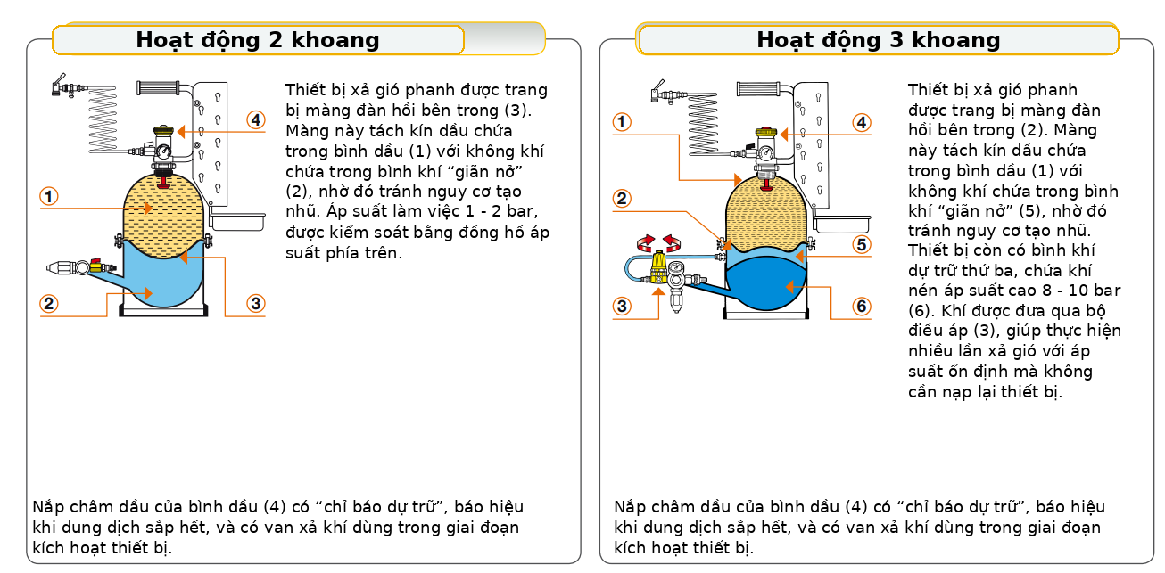 Thiết bị thay dầu hệ thống phanh 3 ngăn RAASM 10705