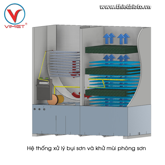 Hệ thống xử lý bụi sơn và khử mùi phòng sơn